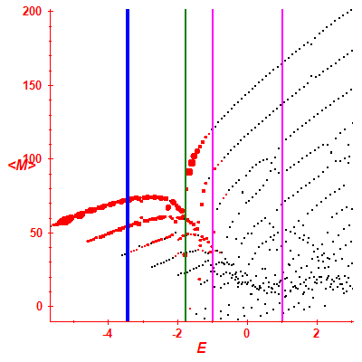 Peres lattice <M>